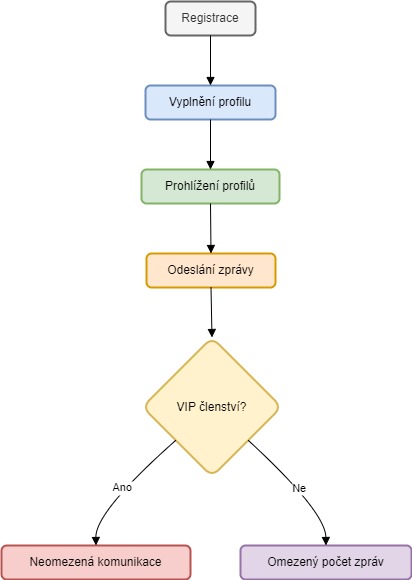 mojemilfka Diagram